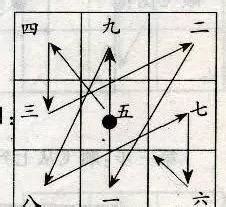 量天尺風水|熟悉九星的特質，是學好九星飛伏法，九九八十一步量天尺的關鍵。